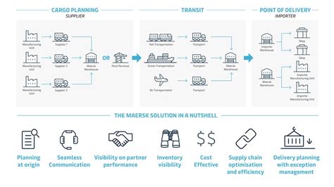 demonstrating the maersk values in your role